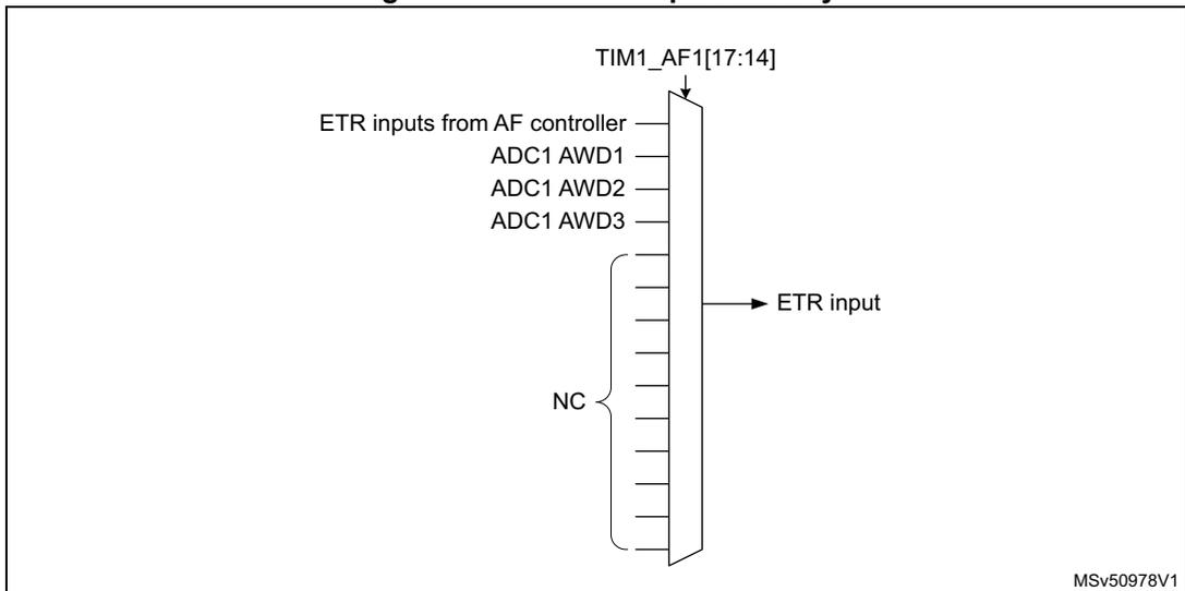 Diagram of the TIM1 ETR input circuitry. It shows a multiplexer (TIM1_AF1[17:14]) selecting between various ETR inputs from the AF controller (ADC1 AWD1, ADC1 AWD2, ADC1 AWD3) and NC (No Connection). The output of the multiplexer is labeled ETR input. The diagram is labeled MSV50978V1.