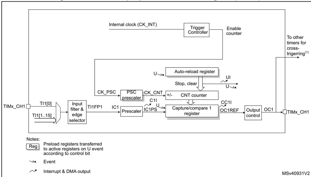 Block diagram of TIM14 showing internal clock (CK_INT), Trigger Controller, Enable counter, Auto-reload register, PSC prescaler, CNT counter, Input filter & edge selector, Prescaler, Capture/compare 1 register, Output control, and TIMx_CH1 pins. Includes a legend for Reg, Event, and Interrupt & DMA output symbols.