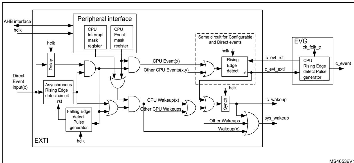 Figure 27: Direct event trigger logic CPU wake-up. This block diagram shows the internal logic of the EXTI. On the left, an 'AHB interface' provides 'hclk' to a 'Peripheral interface' block containing 'CPU Interrupt mask register' and 'CPU Event mask register'. 'Direct Event input(x)' signals pass through a 'Delay' block and an 'Asynchronous Rising Edge detect circuit' (with 'rst' input). These signals are ANDed with the 'CPU Event mask register' output to produce 'CPU Event(x)'. Simultaneously, 'Direct Event input(x)' signals pass through a 'Falling Edge detect Pulse generator' (with 'hclk' input) to produce 'CPU Wakeup(x)'. These are ANDed with the 'CPU Interrupt mask register' output. The 'CPU Event(x)' and 'Other CPU Events(x,y)' signals are ORed and then passed through a 'Rising Edge detect' block (part of a 'Same circuit for Configurable and Direct events' with 'hclk' input) to generate 'c_evt_rst'. The 'CPU Wakeup(x)' and 'Other CPU Wakeups' signals are ORed and passed through a 'Synch' block (with 'hclk' input) to generate 'c_wakeup'. Both 'c_evt_rst' and 'c_wakeup' are ORed to produce 'sys_wakeup'. Finally, 'c_evt_rst' is passed through an 'EVG' (External Voltage Generator) block with 'ck_folk_c' input to a 'CPU Rising Edge detect Pulse generator' which outputs 'c_event'. The entire logic is contained within an 'EXTI' block. Reference MS46536V1 is at the bottom right.