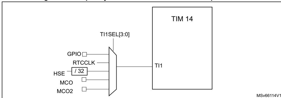Figure 11: Frequency measurement with TIM14 in capture mode. The diagram shows a multiplexer selecting between several clock sources (GPIO, RTCCLK, HSE / 32, MCO, MCO2) based on the TI1SEL[3:0] register field. The output of the multiplexer is connected to the TI1 input of a TIM 14 block. The diagram is labeled MSv66114V1.