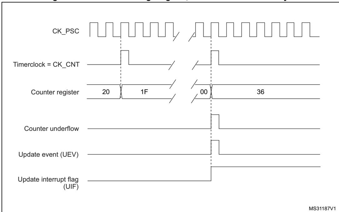 Timing diagram for internal clock divided by N. It shows CK_PSC, Timerclock = CK_CNT, Counter register (values 20, 1F, 00, 36), Counter underflow, Update event (UEV), and Update interrupt flag (UIF) over time.