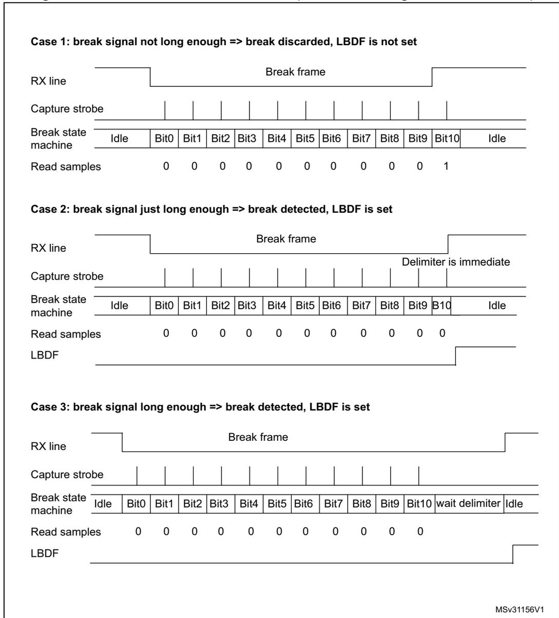 Timing diagram for Case 1: RX line shows a break frame. Capture strobe pulses are shown. Break state machine transitions from Idle to Bit0 through Bit10 and back to Idle. Read samples are 0, 0, 0, 0, 0, 0, 0, 0, 0, 0, 1. Timing diagram for Case 2: RX line shows a break frame followed by an immediate delimiter. Capture strobe pulses are shown. Break state machine transitions from Idle to Bit0 through Bit10 and back to Idle. Read samples are 0, 0, 0, 0, 0, 0, 0, 0, 0, 0, 0. LBDF is set after the break frame. Timing diagram for Case 3: RX line shows a long break frame followed by a wait delimiter and then Idle. Capture strobe pulses are shown. Break state machine transitions from Idle to Bit0 through Bit10, then to 'wait delimiter', and finally to Idle. Read samples are 0, 0, 0, 0, 0, 0, 0, 0, 0, 0, 0. LBDF is set after the break frame.