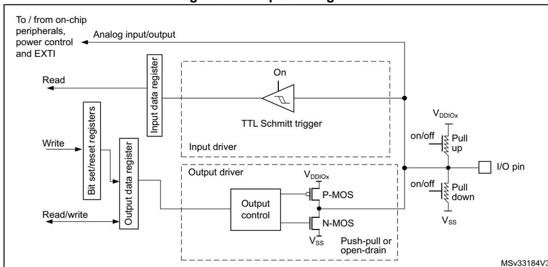 Figure 18. Output configuration diagram showing the internal architecture of a GPIO pin in output mode. The diagram includes an input driver with a TTL Schmitt trigger, an output driver with P-MOS and N-MOS transistors, and pull-up/pull-down resistors. It shows connections to registers (Input data register, Bit set/reset registers, Output data register) and external components like on-chip peripherals and an I/O pin.