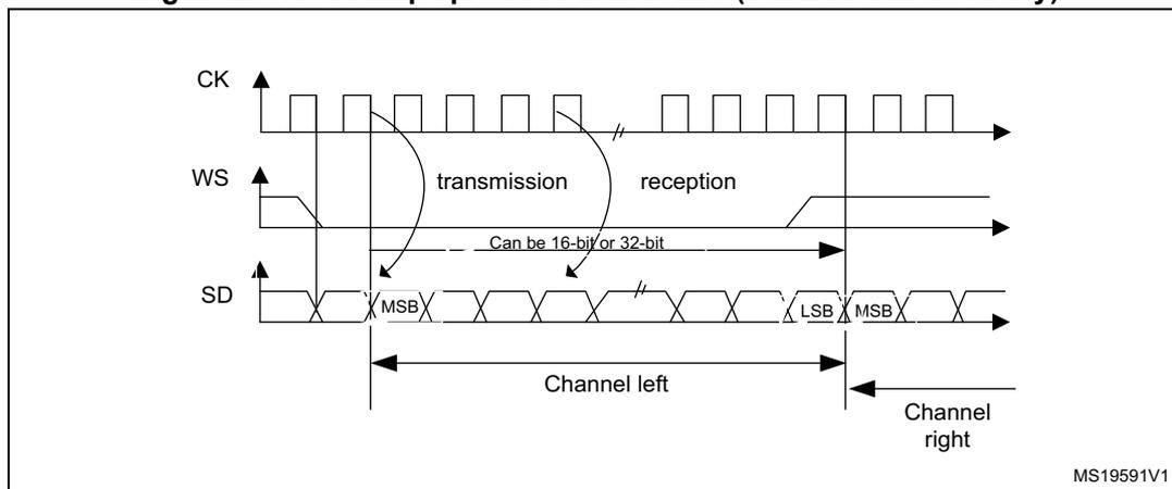 Figure 296: I2S Philips protocol waveforms (16/32-bit full accuracy). The diagram shows three signals: CK (clock), WS (word select), and SD (serial data). CK is a periodic square wave. WS is a signal that goes high for the left channel and low for the right channel, one clock cycle before the data starts. SD is a serial data stream. The diagram is divided into 'transmission' and 'reception' phases. In transmission, data is sent from MSB to LSB. In reception, data is received from MSB to LSB. The data can be 16-bit or 32-bit. The first channel shown is 'Channel left', followed by 'Channel right'. The diagram is labeled MS19591V1.