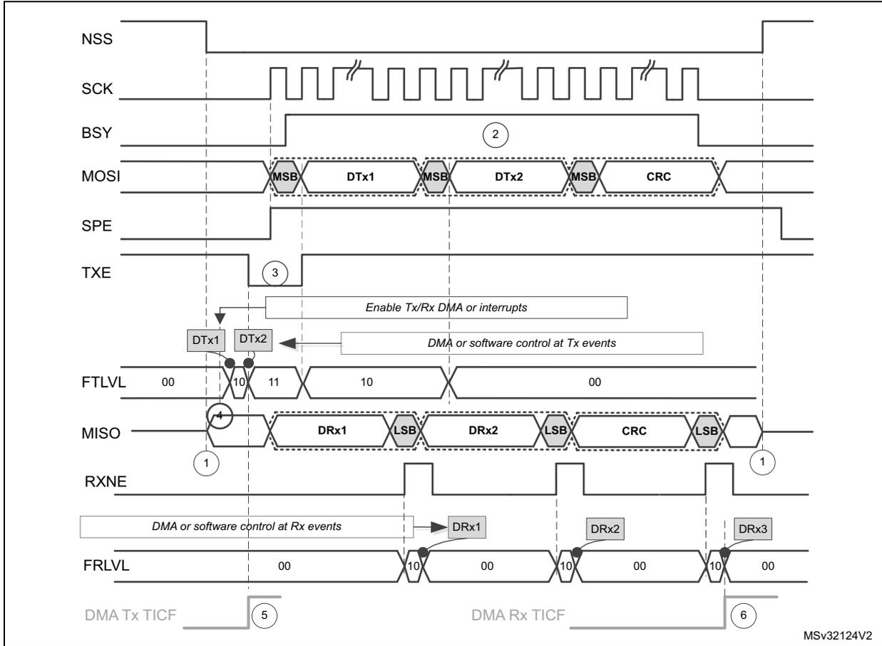 Timing diagram for master full-duplex communication with CRC. It shows signals NSS, SCK, BSY, MOSI, SPE, TXE, FTLVL, MISO, RXNE, and FRLVL over time. Data frames are shown on MOSI (DTx1, DTx2, CRC) and MISO (DRx1, DRx2, CRC). Numbered circles 1-6 indicate key events: 1. RXNE goes high; 2. BSY goes high; 3. TXE goes high; 4. First data transfer starts; 5. DMA Tx TICF pulse; 6. DMA Rx TICF pulse. Annotations show DMA control for TX and RX events.