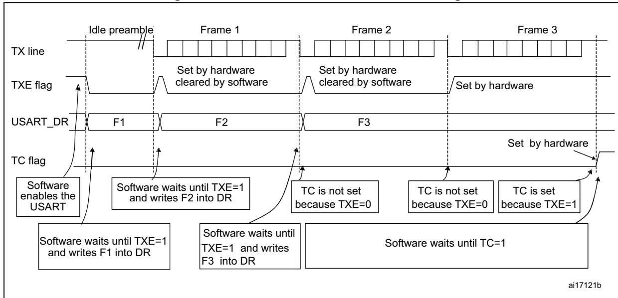 Timing diagram showing TX line, TXE flag, USART_DR, and TC flag for three frames (Frame 1, Frame 2, Frame 3) with annotations on software control and hardware flag settings.