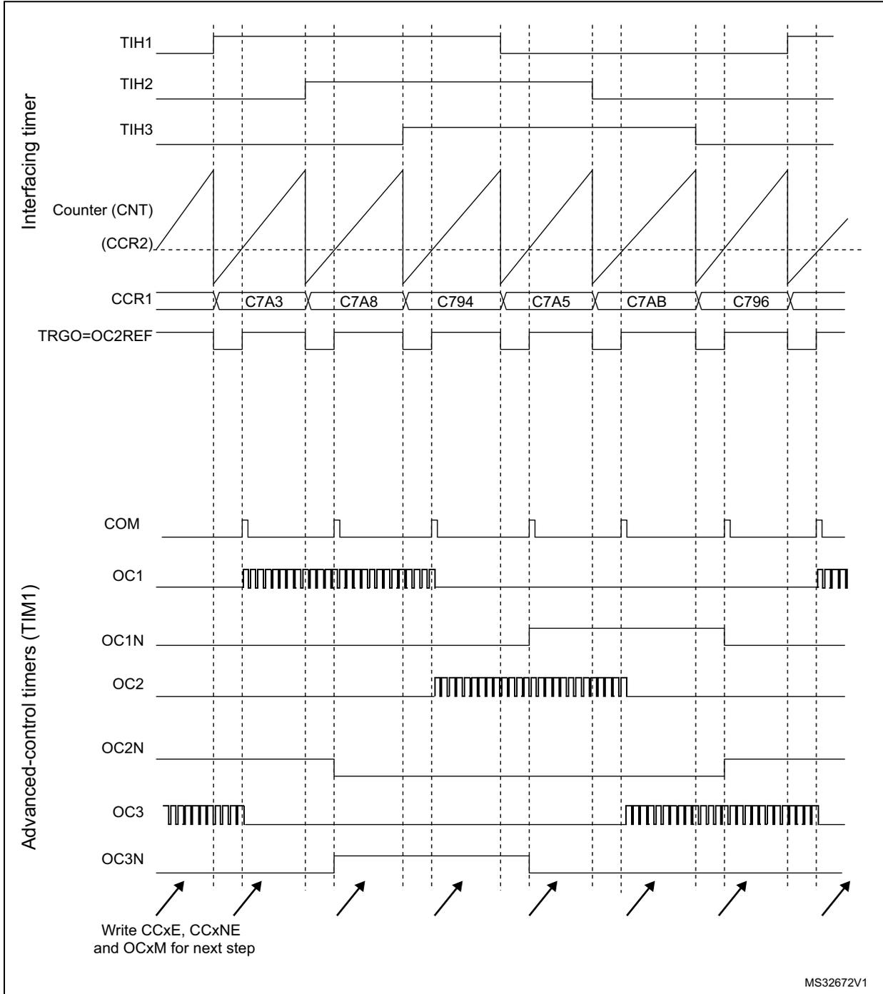 Timing diagram for Hall sensor interface showing signals for Interfacing timer (TIH1, TIH2, TIH3, Counter (CNT), CCR2, CCR1, TRGO=OC2REF) and Advanced-control timers (TIM1) (COM, OC1, OC1N, OC2, OC2N, OC3, OC3N).