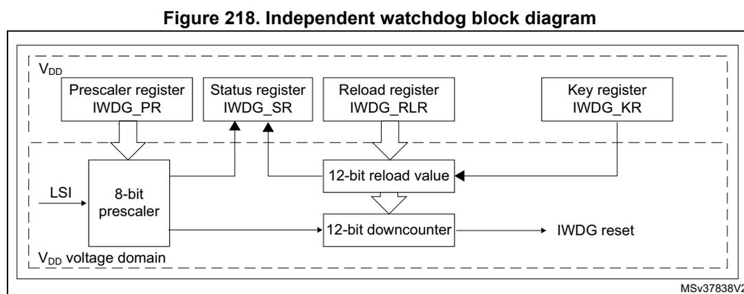 Figure 218. Independent watchdog block diagram. The diagram shows the internal structure of the IWDG. It is divided into two voltage domains: VDD (top) and VDD voltage domain (bottom). In the VDD domain, there are four registers: Prescaler register IWDG_PR, Status register IWDG_SR, Reload register IWDG_RLR, and Key register IWDG_KR. The Prescaler register is connected to an 8-bit prescaler. The Status register is connected to the 8-bit prescaler and the 12-bit downcounter. The Reload register is connected to a 12-bit reload value block, which is also connected to the Key register. The 8-bit prescaler is connected to the 12-bit downcounter. The 12-bit downcounter is connected to the IWDG reset output. The LSI clock is input to the 8-bit prescaler. The diagram is labeled MSV37838V2.