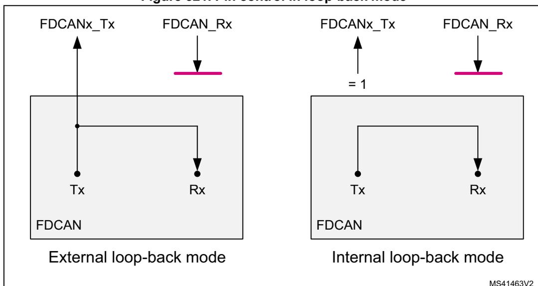 Figure 321. Pin control in loop-back mode. The diagram shows two modes: External loop-back mode and Internal loop-back mode. In External loop-back mode, the FDCAN Tx pin is connected to the FDCAN Rx pin externally. In Internal loop-back mode, the FDCAN Tx pin is connected to the FDCAN Rx pin internally, and the FDCANx_Tx pin is set to 1.