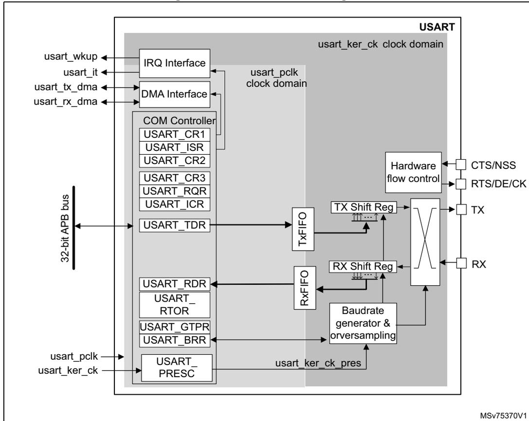 Figure 252. USART block diagram. The diagram shows the internal architecture of a USART. It is divided into two clock domains: 'usart_pclk' (peripheral clock) and 'usart_ker_ck' (kernel clock). The 'usart_pclk' domain includes the IRQ Interface, DMA Interface, COM Controller (with registers USART_CR1, USART_ISR, USART_CR2, USART_CR3, USART_RQR, USART_ICR), USART_TDR, USART_RDR, USART_RTOR, USART_GTPR, and USART_BRR. The 'usart_ker_ck' domain includes the TX Shift Reg, RX Shift Reg, Baudrate generator & oversampling, and a transceiver (represented by an 'X'). The 32-bit APB bus connects to the COM Controller and USART_TDR. External pins include usart_wkup, usart_it, usart_tx_dma, usart_rx_dma, usart_pclk, usart_ker_ck, CTS/NSS, RTS/DE/CK, TX, and RX. The diagram is labeled MSV75370V1.
