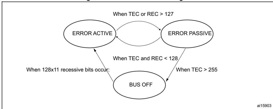Figure 322. CAN error state diagram. The diagram shows three states: ERROR ACTIVE, ERROR PASSIVE, and BUS OFF. Transitions are based on TEC and REC values. From ERROR ACTIVE to ERROR PASSIVE: When TEC or REC > 127. From ERROR PASSIVE to ERROR ACTIVE: When TEC and REC < 128. From ERROR ACTIVE to BUS OFF: When 128x11 recessive bits occur. From ERROR PASSIVE to BUS OFF: When TEC > 255.