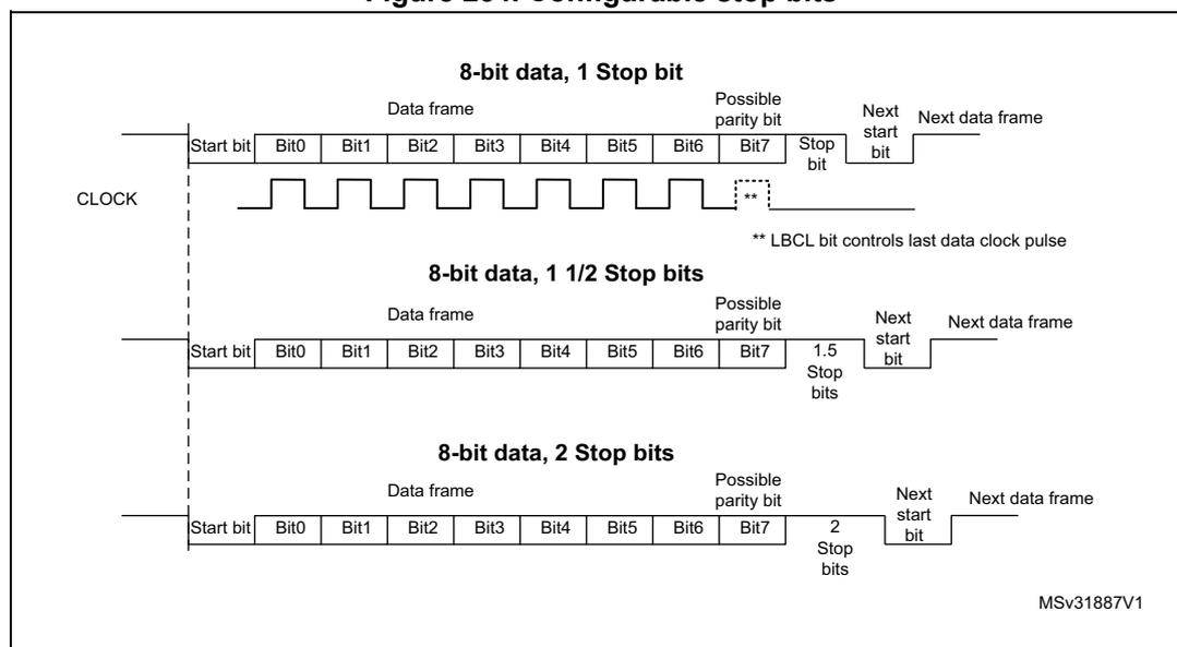 Figure 254 shows three timing diagrams for 8-bit data transmission. 1) '8-bit data, 1 Stop bit': Shows a Start bit, Data frame (Bit0 to Bit7), Possible parity bit, 1 Stop bit, and the Next start bit. A CLOCK signal is shown above with a note '** LBCL bit controls last data clock pulse'. 2) '8-bit data, 1 1/2 Stop bits': Similar sequence but with 1.5 Stop bits before the Next start bit. 3) '8-bit data, 2 Stop bits': Similar sequence but with 2 Stop bits before the Next start bit. All diagrams show the transition to the Next data frame.