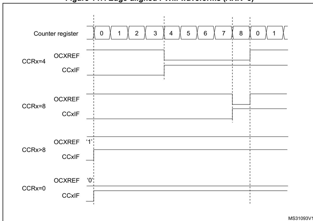 Timing diagram showing edge-aligned PWM waveforms for different CCRx values (4, 8, >8, 0) relative to the counter register values (0-8, 0-1).