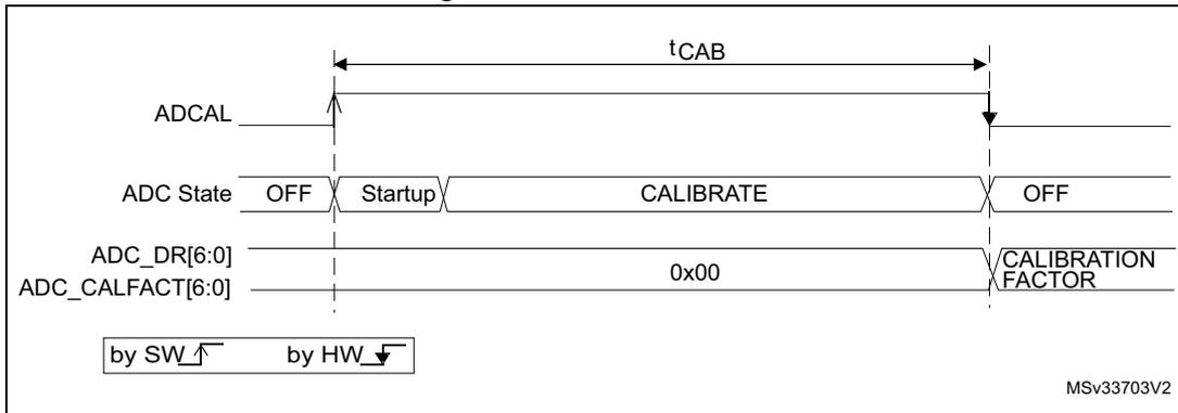 Timing diagram for ADC calibration. The ADCAL signal is set high by SW and later cleared by HW. The ADC State transitions from OFF to Startup, then to CALIBRATE for a duration of t_CAB, and finally back to OFF. During the CALIBRATE state, ADC_DR[6:0] or ADC_CALFACT[6:0] is 0x00, and it updates to the CALIBRATION FACTOR when the state returns to OFF. A legend shows an upward arrow for 'by SW' and a downward arrow for 'by HW'.
