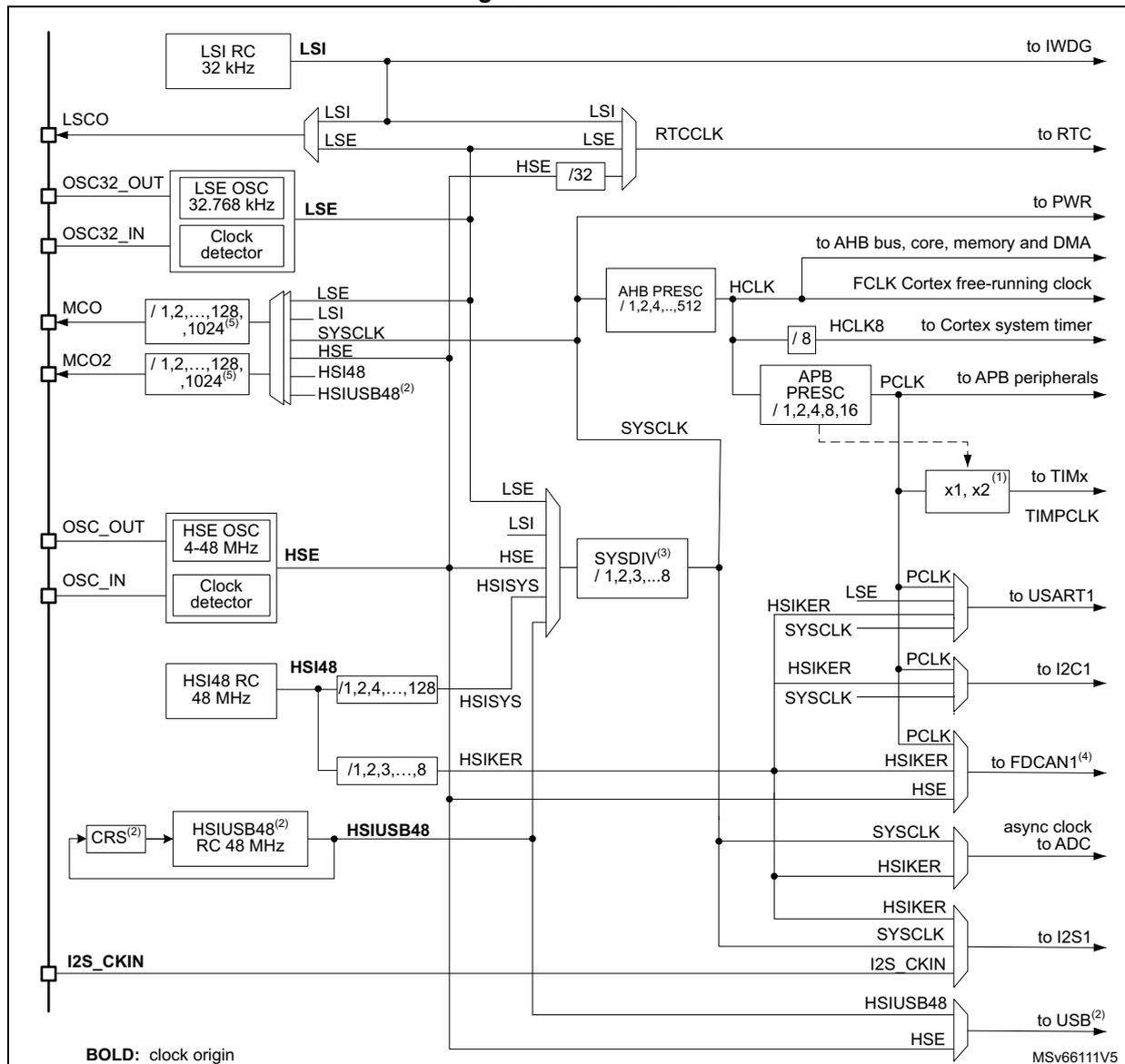 Figure 9. Clock tree diagram showing the internal clock distribution of an STM32 microcontroller. It details the sources (LSI, LSE, HSE, HSI, CRS) and the various prescalers (AHB, APB, SYS) that generate the clocks for different parts of the system (core, memory, DMA, peripherals, USB, I2S, etc.).