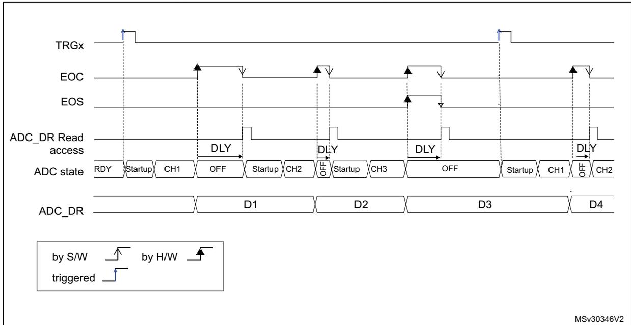 Timing diagram for Figure 47 showing ADC behavior with WAIT = 1, AUTOFF = 1. The diagram includes signals TRGx, EOC, EOS, ADC_DR Read access, ADC state, and ADC_DR. TRGx is triggered by a rising edge. EOC pulses for each channel conversion. EOS goes high after the last conversion. ADC state transitions from RDY to Startup, then through CH1, then to OFF. When WAIT=1, it stays in OFF until the ADC_DR register is read, then it goes back to Startup for the next conversion (CH2, CH3). After CH3, it goes to OFF again. The diagram shows two cycles. ADC_DR contains data D1, D2, D3, D4. A legend indicates: by S/W (square wave), by H/W (sawtooth), triggered (rising edge).