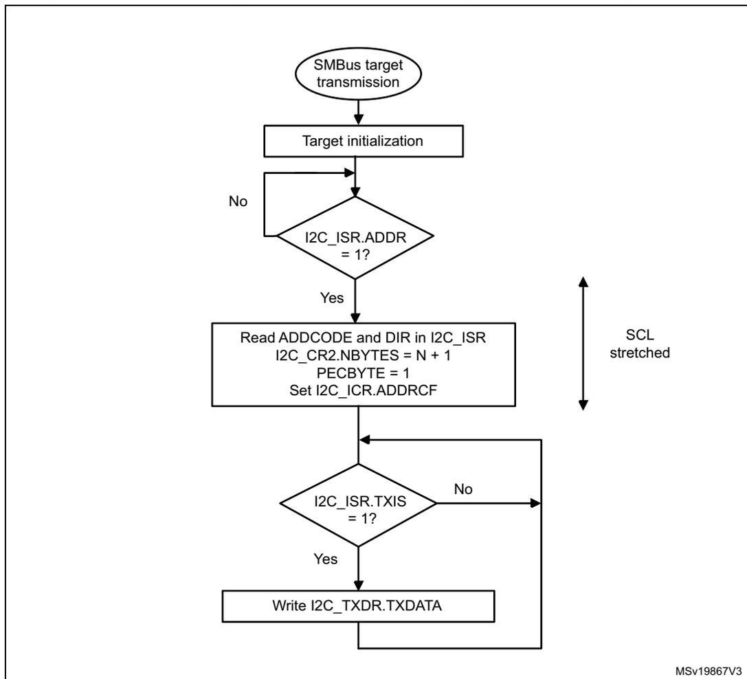 Flowchart for SMBus target transmitter N bytes + PEC
