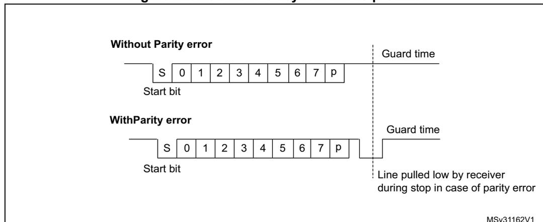Figure 268. ISO 7816-3 asynchronous protocol. The diagram shows two timing diagrams for data transmission. The top diagram, 'Without Parity error', shows a sequence of bits: S (Start bit), 0, 1, 2, 3, 4, 5, 6, 7, p (parity). A vertical dashed line marks the 'Guard time' after the parity bit. The bottom diagram, 'With Parity error', shows the same bit sequence, but after the parity bit, the line is pulled low by the receiver during the stop bit period, which is labeled 'Line pulled low by receiver during stop in case of parity error'. The 'Guard time' is also indicated in this diagram.