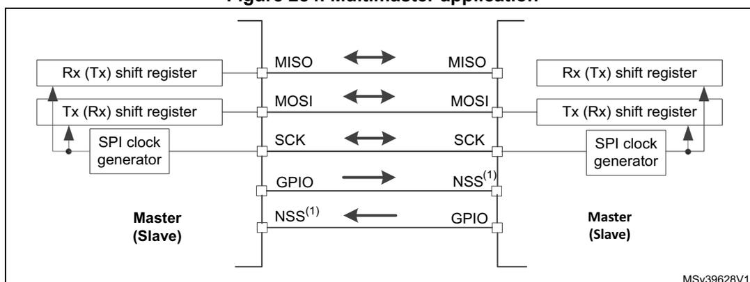 Diagram of a multimaster application showing two nodes connected via SPI lines. Each node contains an Rx (Tx) shift register, a Tx (Rx) shift register, and an SPI clock generator. The lines are labeled MISO, MOSI, SCK, GPIO, and NSS(1). Arrows indicate signal flow: MISO and MOSI are bidirectional, SCK is bidirectional, GPIO is unidirectional from left to right, and NSS(1) is unidirectional from right to left. The nodes are labeled Master (Slave) and Master (Slave).
