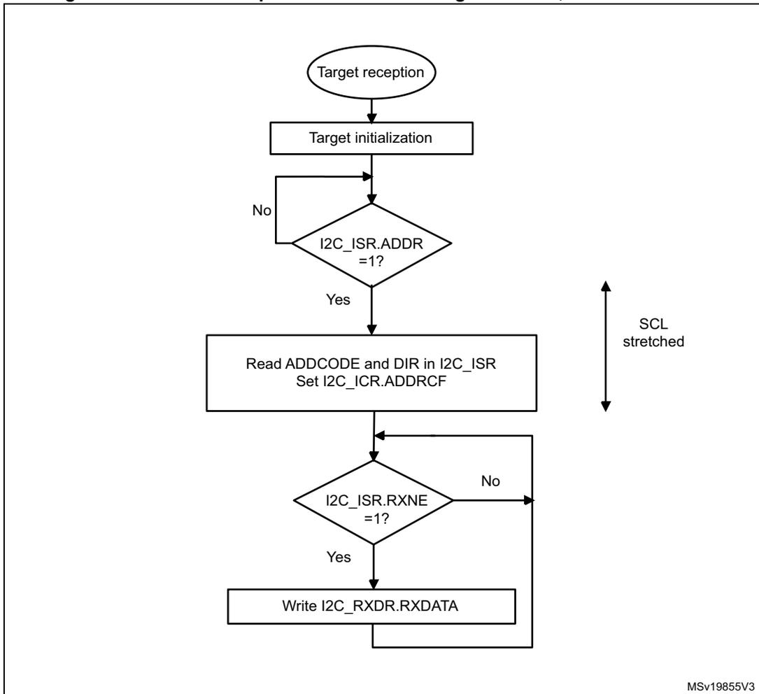 Flowchart of I2C target receiver transfer sequence with NOSTRETCH = 0.