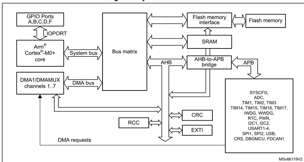 Figure 1. System architecture diagram showing the interconnection of the Arm Cortex-M0+ core, DMA, Bus matrix, SRAM, Flash memory, and various peripherals via AHB and APB buses.