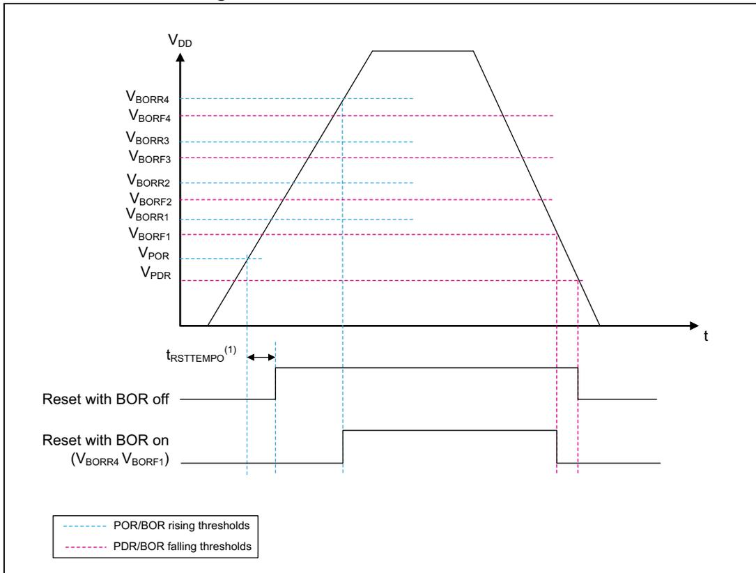 Timing diagram showing VDD, BOR thresholds, and Reset signals over time.