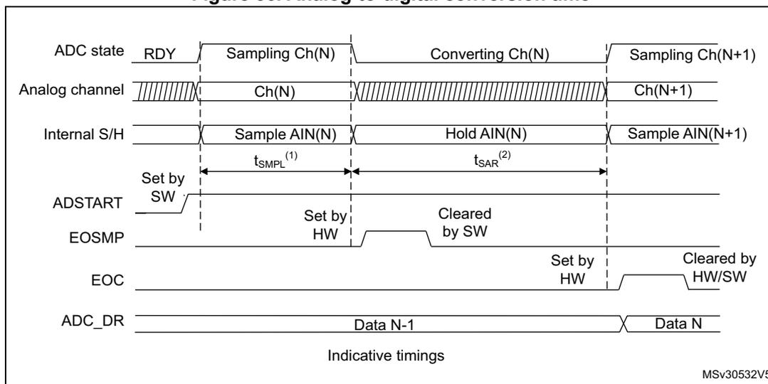 Timing diagram for Figure 36 showing ADC state, Analog channel, Internal S/H, ADSTART, EOSMP, EOC, and ADC_DR signals over time. It illustrates the sampling and conversion phases for channels Ch(N) and Ch(N+1).