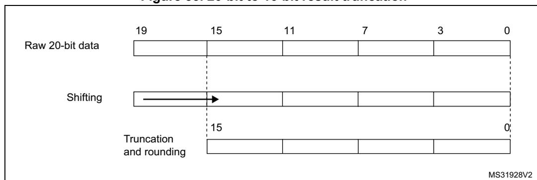Diagram illustrating the 20-bit to 16-bit result truncation process. It shows three horizontal bars representing bit positions from 19 down to 0. The top bar, 'Raw 20-bit data', has bits 19-15, 14-11, 10-7, 6-3, and 2-0. The middle bar, 'Shifting', shows a rightward arrow indicating a shift. The bottom bar, 'Truncation and rounding', shows the resulting 16-bit value with bits 15-11, 10-7, 6-3, and 2-0, with the upper bits (19-16) truncated. A label MS31928V2 is in the bottom right.
