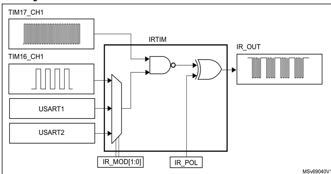 Figure 217: IRTIM internal hardware connections with TIM16 and TIM17. The diagram shows a central IRTIM block with multiple inputs and one output. Inputs include TIM17_CH1 (high-frequency carrier signal), TIM16_CH1 (modulation envelope signal), USART1, and USART2. The TIM16_CH1 signal passes through a multiplexer controlled by IR_MOD[1:0] bits. The output of the multiplexer and the TIM17_CH1 signal are inputs to an AND gate. The output of the AND gate is then passed through an OR gate controlled by the IR_POL bit. The final output is IR_OUT, which shows a modulated infrared signal. The diagram is labeled MSv69040V1.