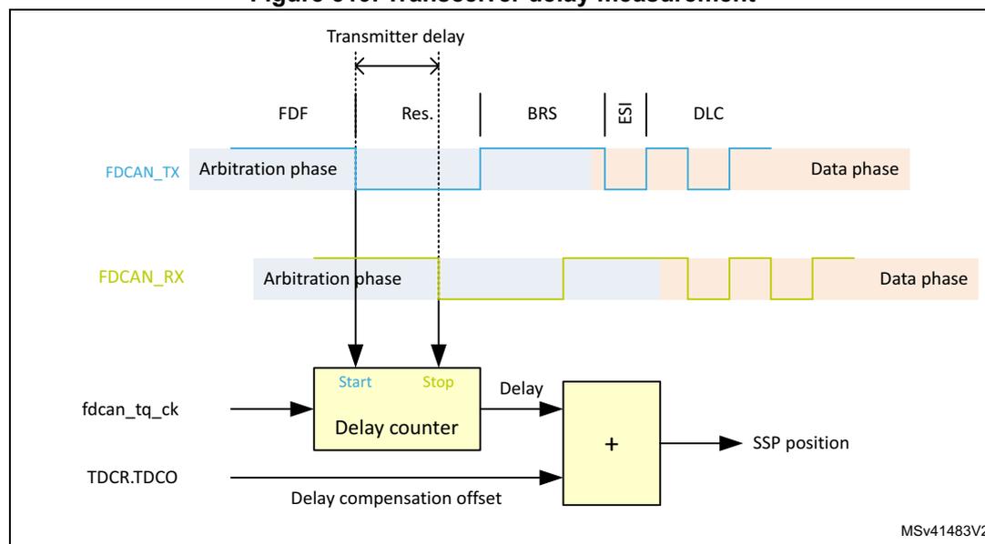 Figure 319. Transceiver delay measurement diagram showing the timing and logic for measuring transmitter delay in an FDCAN system.