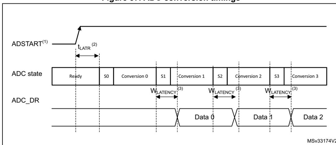 Timing diagram for Figure 37 showing ADSTART, ADC state, and ADC_DR signals over time. It illustrates the sequence of conversions (Conversion 0 to 3) and the latency between the start of a conversion and the availability of data in the ADC_DR register.