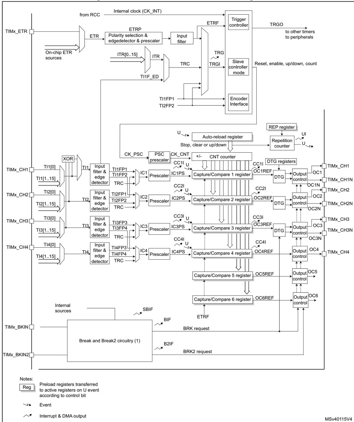 Advanced-control timer block diagram showing internal clock, ETR, TI1-TI4 inputs, counter, capture/compare registers, and output controls.