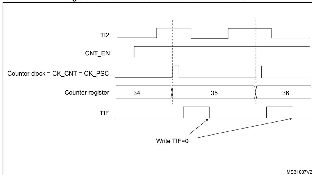 Timing diagram for Figure 195 showing the relationship between TI2 input, Counter Enable (CNT_EN), Counter clock, Counter register values, and TIF flag. The diagram shows two rising edges on the TI2 signal. Upon the first rising edge, the Counter clock (CK_CNT) generates a single pulse, and the Counter register increments from 34 to 35. The TIF flag is set high. Upon the second rising edge, the Counter register increments from 35 to 36, and the TIF flag is set high again. Arrows labeled 'Write TIF=0' point to the falling edges of the TIF flag, indicating when it is cleared. The Counter clock is labeled as CK_CNT = CK_PSC. The diagram is labeled MS31087V2 in the bottom right corner.