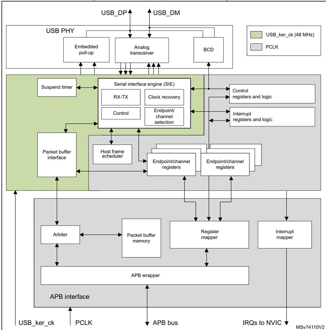 USB peripheral block diagram showing internal components like USB PHY, SIE, Packet buffer interface, Host frame scheduler, Endpoint/channel registers, Arbiter, Packet buffer memory, Register mapper, Interrupt mapper, APB wrapper, and APB interface. It also shows external connections to USB_DP, USB_DM, USB_ker_ck, PCLK, APB bus, and IRQs to NVIC.