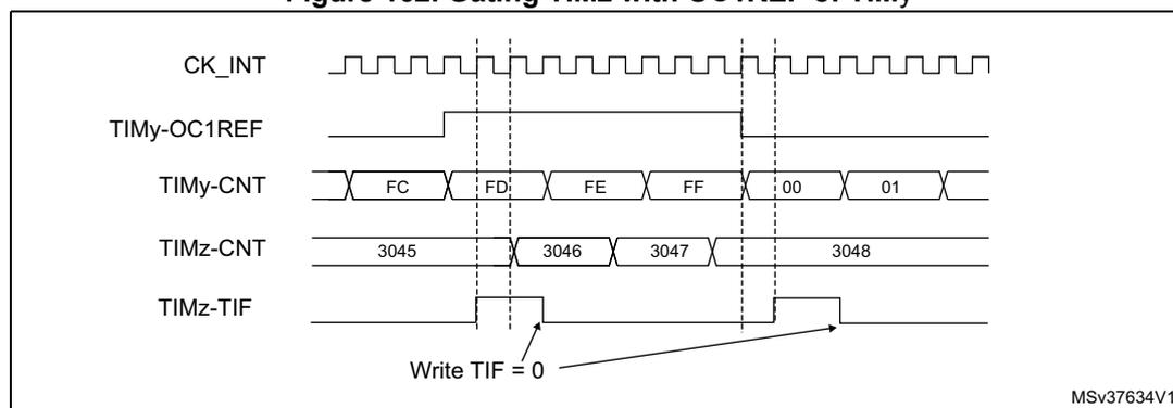 Timing diagram showing the relationship between CK_INT, TIMy-OC1REF, TIMy-CNT, TIMz-CNT, and TIMz-TIF signals. The diagram illustrates how the TIMz counter (TIMz-CNT) is gated by the TIMy-OC1REF signal. The TIMy counter (TIMy-CNT) counts from FC to FF, then overflows to 00. The TIMz counter (TIMz-CNT) counts from 3045 to 3048, but only increments when TIMy-OC1REF is high. The TIMz-TIF signal is shown as a pulse when the TIMz counter overflows. A note indicates 'Write TIF = 0'.