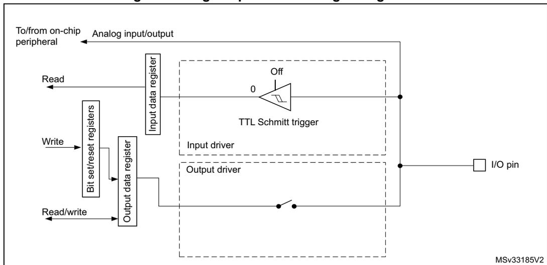 Figure 20: High impedance-analog configuration diagram. This schematic shows the internal architecture of a GPIO pin in high-impedance analog mode. On the left, an 'On-chip peripheral' is connected to 'Analog input/output'. The 'Analog input/output' line connects to the 'I/O pin'. The 'I/O pin' is connected to an 'Input driver' containing a 'TTL Schmitt trigger' (labeled 'Off' and '0'). The 'I/O pin' also connects to an 'Output driver' containing an 'Output control' block and a switch that is open in this configuration. The 'Output control' block is connected to an 'Output data register', which is read/written by the CPU. The 'Output data register' is also connected to 'Bit set/reset registers', which are written by the CPU. The 'I/O pin' is also connected to 'Pull up' (connected to VDDIOX) and 'Pull down' (connected to VSS) resistors, both of which are 'on/off'. The diagram is labeled MSv33185V2.