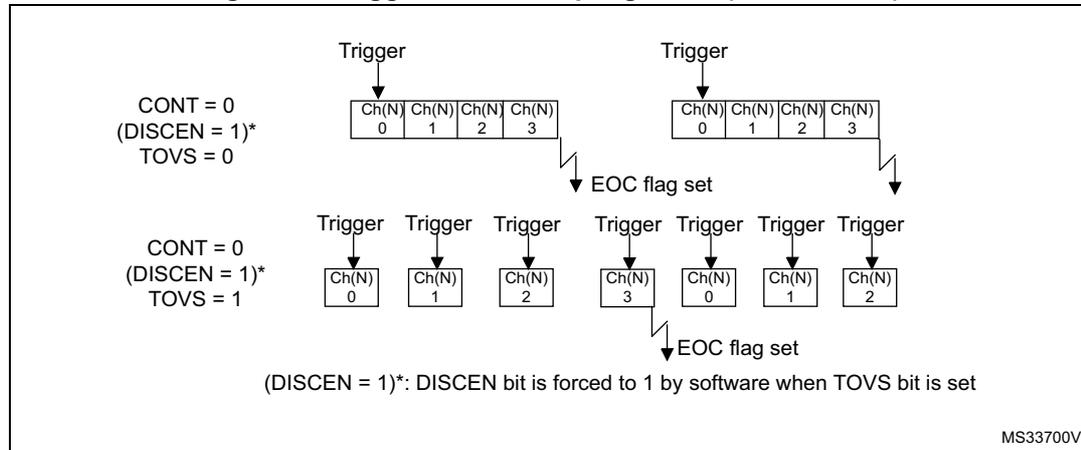 Diagram illustrating Triggered oversampling mode (TOVS bit = 1).