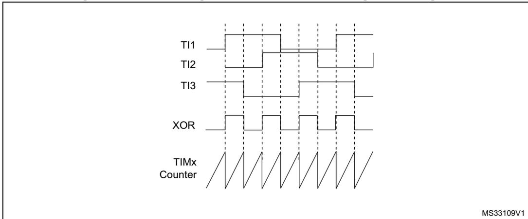 Timing diagram showing three input signals (TI1, TI2, TI3) and their XOR output. The XOR output is connected to the TIMx Counter. The diagram illustrates the measurement of time intervals between edges on the XOR output signal. The signals are shown as digital waveforms over time. Vertical dashed lines indicate the edges of the signals. The TIMx Counter is shown as a sawtooth waveform, indicating it is counting up and then resetting to zero at each edge of the XOR output signal.