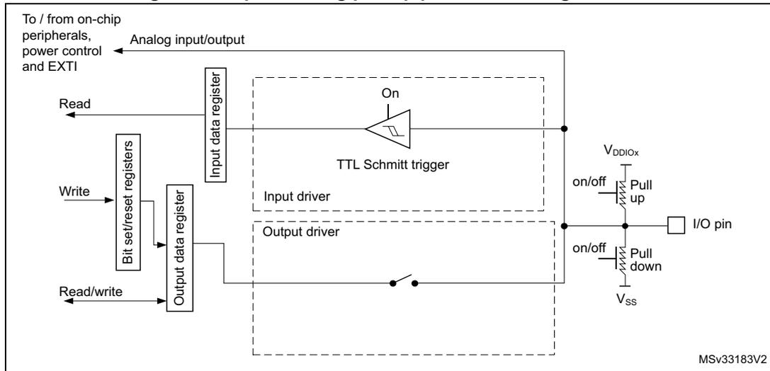 Figure 17: Input floating/pull up/pull down configurations. This block diagram illustrates the internal architecture of a GPIO input. On the left, a 'To / from on-chip peripherals, power control and EXTI' block is connected to an 'Analog input/output' block. Below this, a 'Read' path goes from the 'Input data register' to the CPU. A 'Write' path goes from the CPU to 'Bit set/reset registers', which in turn write to the 'Output data register'. A 'Read/write' path goes from the CPU to the 'Output data register'. The 'Input data register' is connected to a 'TTL Schmitt trigger' (labeled 'On'). The 'Output data register' is connected to an 'Output driver' (containing an N-MOS) and an 'Input driver' (containing a P-MOS). The 'I/O pin' is connected to the 'TTL Schmitt trigger', the 'Output driver', and a 'Pull up' resistor (connected to VDDIOx) and a 'Pull down' resistor (connected to VSS). The 'Pull up' and 'Pull down' resistors are controlled by 'on/off' switches. The diagram is labeled MSv33183V2.