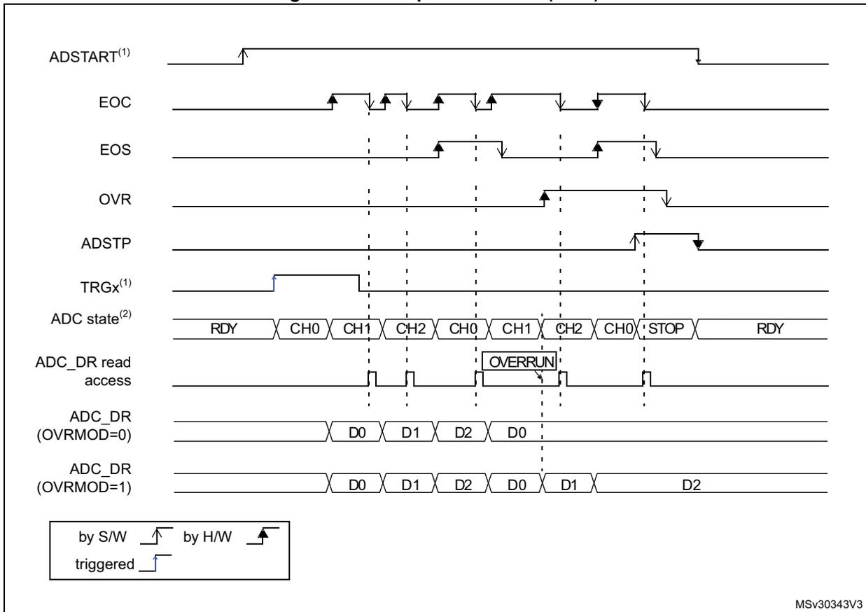 Timing diagram showing ADC signals (ADSTART, EOC, EOS, OVR, ADSTP, TRGx) and data states (RDY, CH0, CH1, CH2, STOP) over time. It illustrates an overrun condition where a new conversion starts before the previous data is read, and shows the resulting data register values for OVRMOD=0 and OVRMOD=1 configurations. A legend indicates signal transitions: by S/W (software), by H/W (hardware), and triggered.