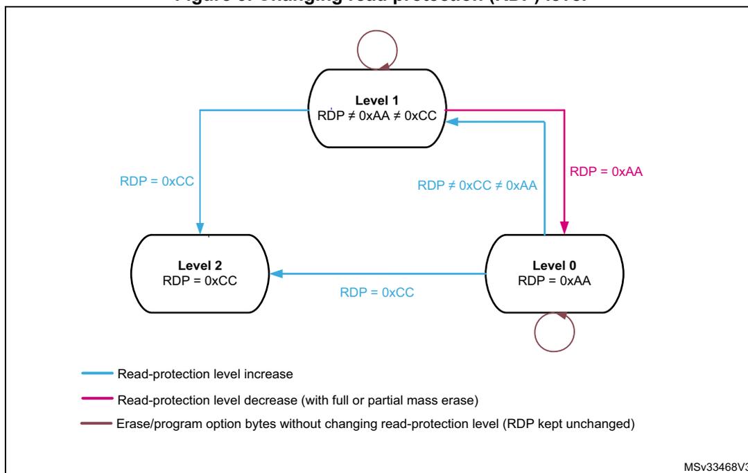Diagram illustrating the transitions between read protection levels (Level 0, Level 1, Level 2) and the conditions for mass erase. Level 1 is the initial state (RDP ≠ 0xAA ≠ 0xCC). Transitions to Level 2 (RDP = 0xCC) are read-protection level increases. Transitions to Level 0 (RDP = 0xAA) are read-protection level decreases, which trigger a full or partial mass erase. Transitions between Level 1 and Level 2 are read-protection level increases. Transitions between Level 0 and Level 1 are read-protection level decreases, which trigger a full or partial mass erase. Transitions between Level 1 and Level 2 are read-protection level increases. Transitions between Level 0 and Level 1 are read-protection level decreases, which trigger a full or partial mass erase. Transitions between Level 1 and Level 2 are read-protection level increases. Transitions between Level 0 and Level 1 are read-protection level decreases, which trigger a full or partial mass erase.