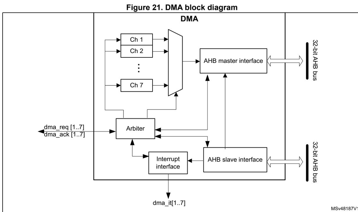 DMA block diagram showing internal components and external connections.