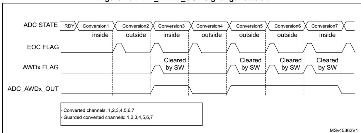 Timing diagram for Figure 49 showing ADC STATE, EOC FLAG, AWDx FLAG, and ADC_AWDx_OUT signals over seven conversions. The AWDx FLAG is cleared by software after each 'outside' event.