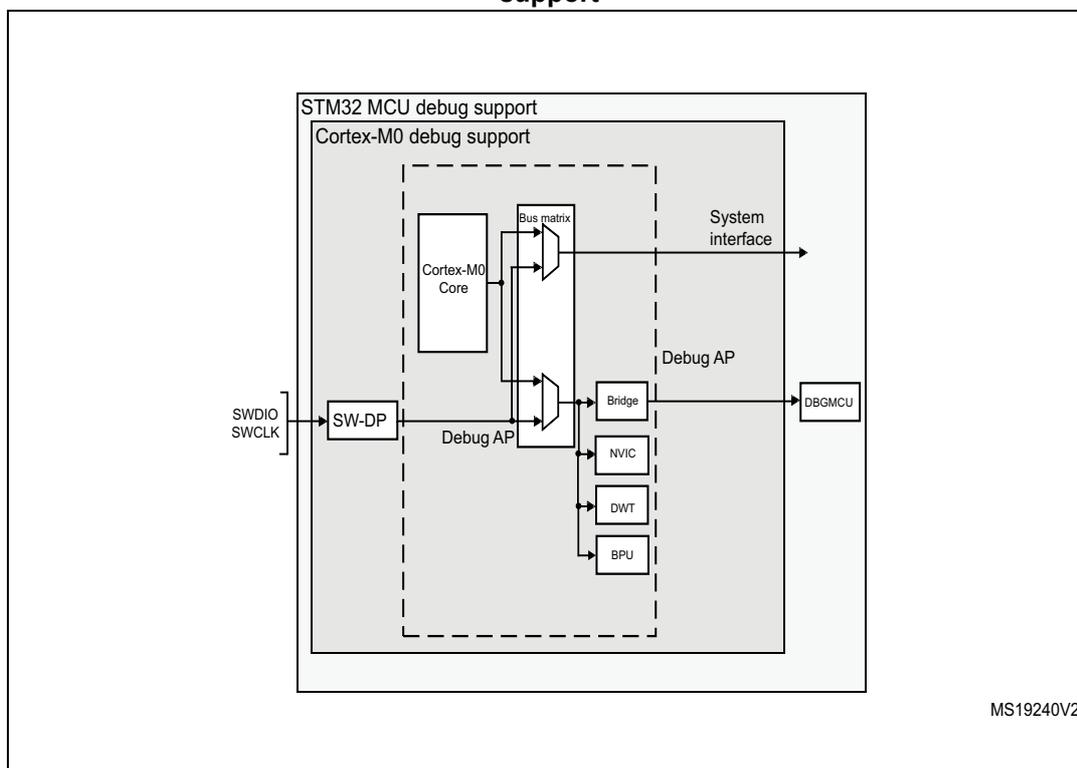 Block diagram of STM32C0 series MCU and Cortex®-M0+-level debug support