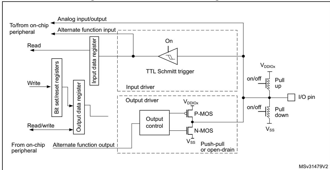 Figure 19: Alternate function configuration diagram. This schematic shows the internal architecture of a GPIO pin in alternate function mode. On the left, an 'On-chip peripheral' is connected to 'Analog input/output' and 'Alternate function input' lines. The 'Alternate function input' connects to an 'Input data register', which is read by the CPU. The 'Analog input/output' line connects to the 'I/O pin'. The 'I/O pin' is connected to an 'Input driver' containing a 'TTL Schmitt trigger' (labeled 'On'). The 'I/O pin' also connects to an 'Output driver' containing an 'Output control' block, a 'P-MOS' transistor connected to VDDIOX, and an 'N-MOS' transistor connected to VSS. This output driver is configured for 'Push-pull or open-drain' operation. The 'Output control' block is connected to an 'Output data register', which is read/written by the CPU. The 'Output data register' is also connected to 'Bit set/reset registers', which are written by the CPU. The 'I/O pin' is also connected to 'Pull up' (connected to VDDIOX) and 'Pull down' (connected to VSS) resistors, both of which are 'on/off'. The diagram is labeled MSv31479V2.