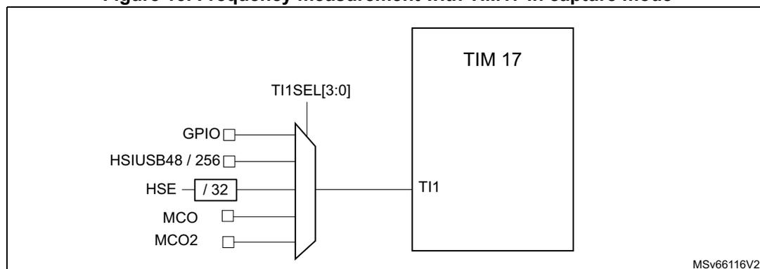 Diagram illustrating the frequency measurement setup with TIM17 in capture mode. A multiplexer selects the clock source for the TIM17 TI1 input based on the TI1SEL[3:0] field. The available sources are GPIO, HSIUSB48 / 256, HSE (divided by 32), MCO, and MCO2. The selected source is connected to the TI1 input of the TIM 17 block.