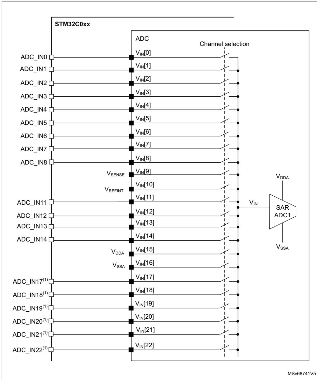Schematic diagram of ADC connectivity for STM32C0xx. It shows 23 internal ADC channels (VIN[0] to VIN[22]) connected to a SAR ADC1 block. External pins ADC_IN0 through ADC_IN22 are shown on the left, with some connected to the internal channels. Internal sources include VSENSE, VREFINT, VDDA, and VSSA. The SAR ADC1 block is connected to VDDA and VSSA, with VIN as its input. A 'Channel selection' switch is shown between the internal channels and the ADC input.