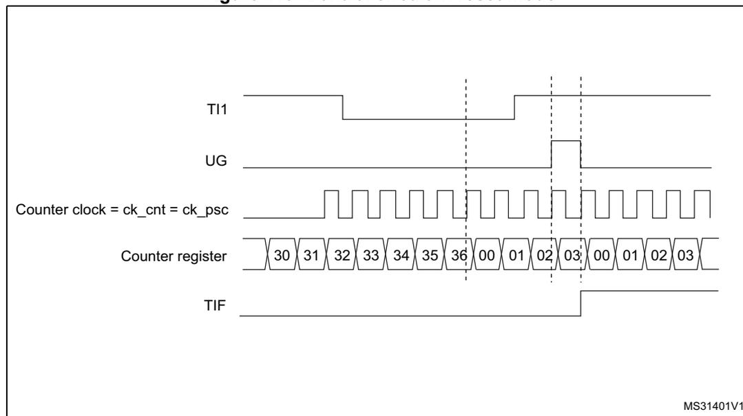 Timing diagram for Figure 113. Control circuit in reset mode. The diagram shows five waveforms over time. 1. TI1: A signal that is initially high, then goes low, and then has a rising edge. 2. UG: A signal that is initially low, then goes high at the rising edge of TI1, and then goes low again. 3. Counter clock = ck_cnt = ck_psc: A periodic square wave. 4. Counter register: A sequence of values starting at 30, increasing by 1 up to 36, then jumping to 00, 01, 02, 03, and repeating. The jump to 00 occurs at the rising edge of TI1. 5. TIF: A signal that is initially low, then goes high at the rising edge of TI1, and then goes low again. Vertical dashed lines indicate the timing of the rising edge on TI1 and the subsequent changes in the other signals.