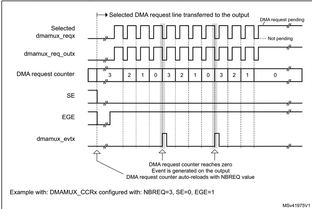 Timing diagram for Figure 24 showing event generation. It includes signals: Selected dmamux_reqx, dmamux_req_outx, DMA request counter, SE, EGE, and dmamux_evtx. The counter counts down from 3 to 0 and reloads to 3. Annotations include 'Selected DMA request line transferred to the output', 'DMA request pending', 'DMA request counter reaches zero Event is generated on the output DMA request counter auto-reloads with NBREQ value', and 'DMA request counter auto-reloads with NBREQ value'.