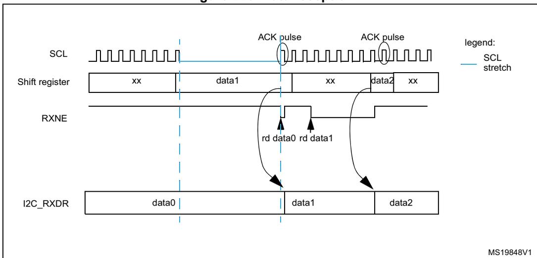Timing diagram for I2C data reception showing SCL, Shift register, RXNE, and I2C_RXDR signals over time. It illustrates the flow of data bytes (data0, data1, data2) through the shift register and into the I2C_RXDR register, with ACK pulses and SCL stretching.